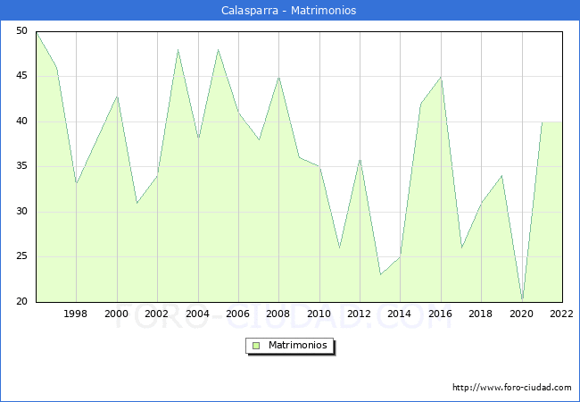 Numero de Matrimonios en el municipio de Calasparra desde 1996 hasta el 2022 