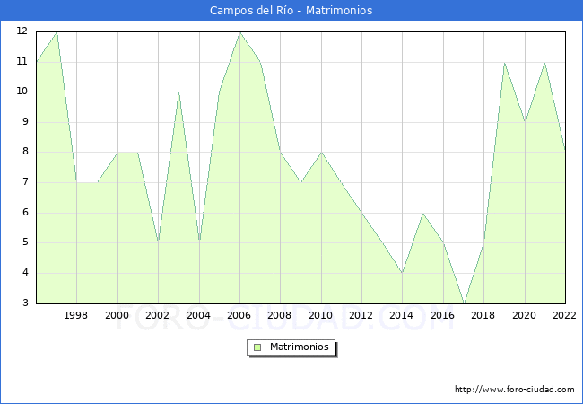 Numero de Matrimonios en el municipio de Campos del Ro desde 1996 hasta el 2022 
