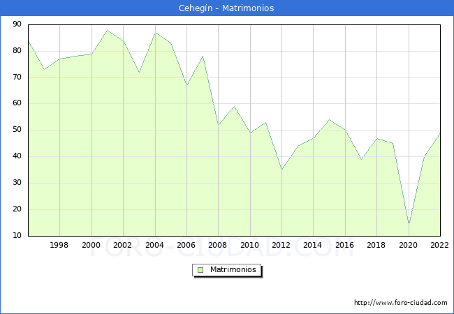 Numero de Matrimonios en el municipio de Cehegn desde 1996 hasta el 2022 
