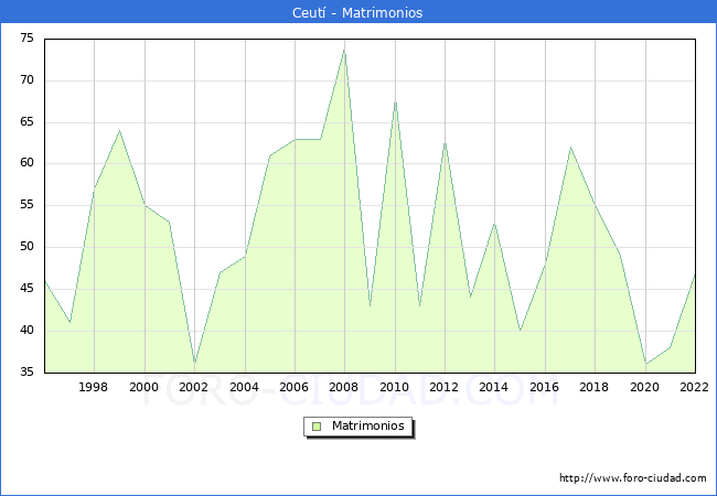 Numero de Matrimonios en el municipio de Ceut desde 1996 hasta el 2022 