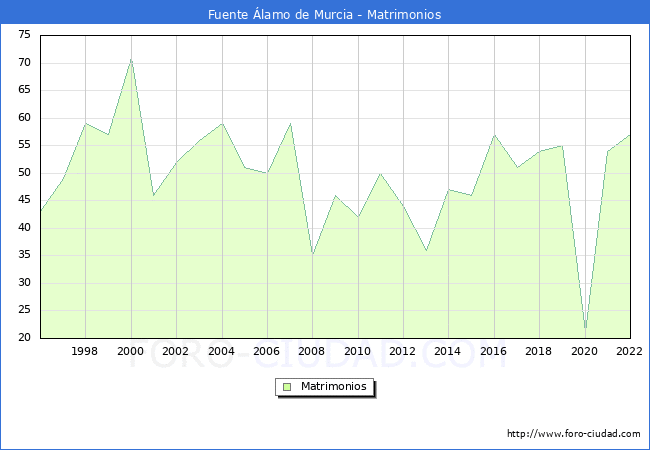 Numero de Matrimonios en el municipio de Fuente lamo de Murcia desde 1996 hasta el 2022 