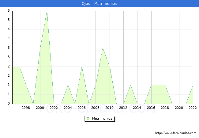 Numero de Matrimonios en el municipio de Ojs desde 1996 hasta el 2022 
