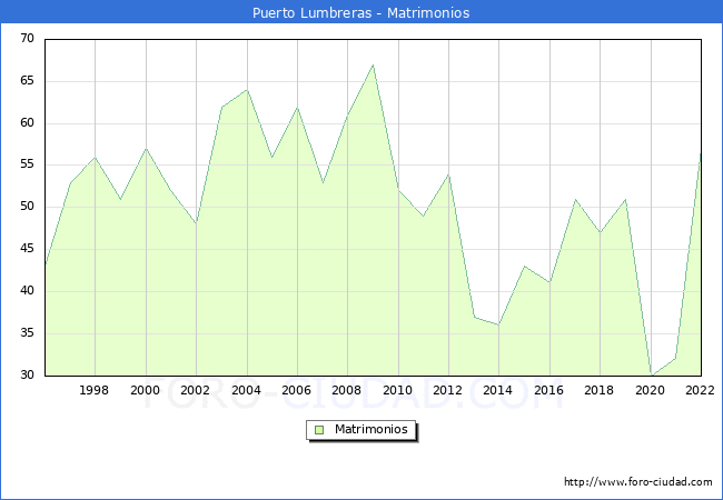 Numero de Matrimonios en el municipio de Puerto Lumbreras desde 1996 hasta el 2022 