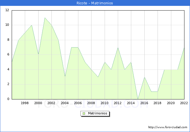 Numero de Matrimonios en el municipio de Ricote desde 1996 hasta el 2022 