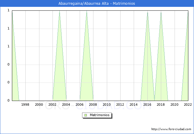 Numero de Matrimonios en el municipio de Abaurregaina/Abaurrea Alta desde 1996 hasta el 2022 