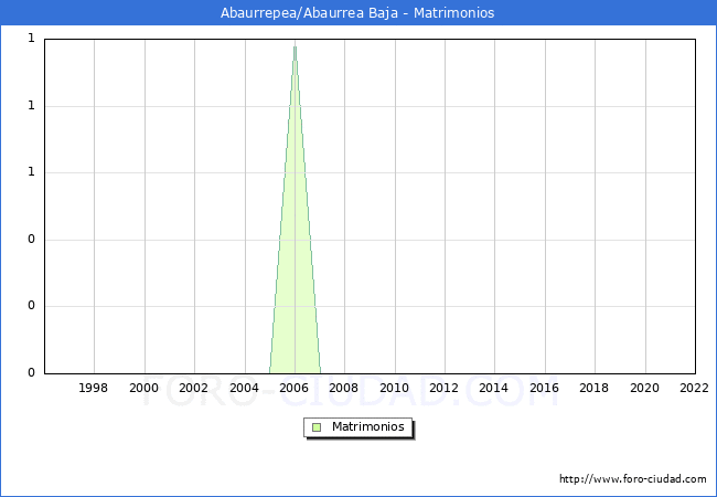 Numero de Matrimonios en el municipio de Abaurrepea/Abaurrea Baja desde 1996 hasta el 2022 