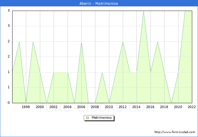 Numero de Matrimonios en el municipio de Aberin desde 1996 hasta el 2022 