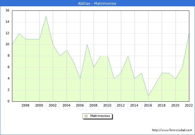 Numero de Matrimonios en el municipio de Ablitas desde 1996 hasta el 2022 