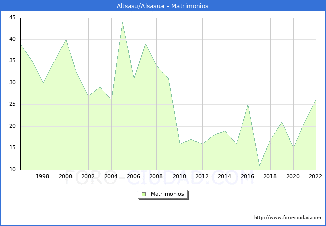 Numero de Matrimonios en el municipio de Altsasu/Alsasua desde 1996 hasta el 2022 