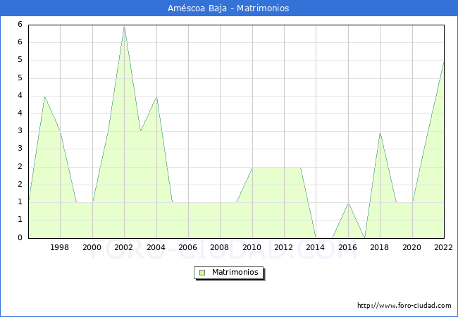 Numero de Matrimonios en el municipio de Amscoa Baja desde 1996 hasta el 2022 