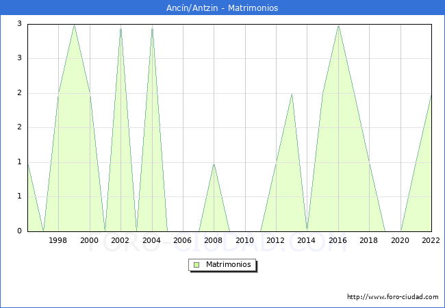 Numero de Matrimonios en el municipio de Ancn/Antzin desde 1996 hasta el 2022 