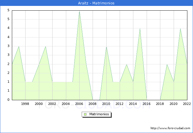Numero de Matrimonios en el municipio de Araitz desde 1996 hasta el 2022 