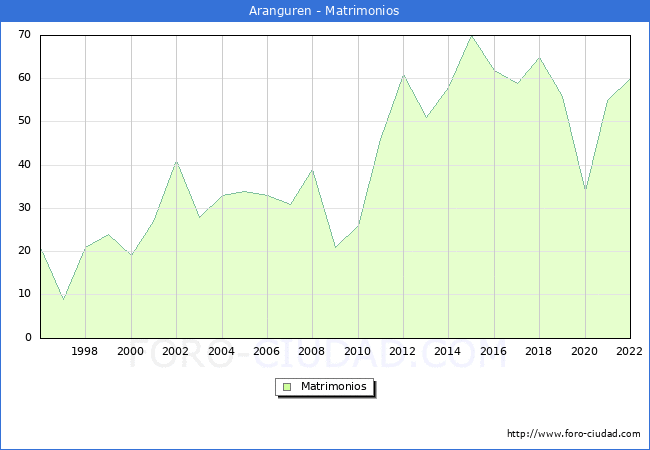 Numero de Matrimonios en el municipio de Aranguren desde 1996 hasta el 2022 