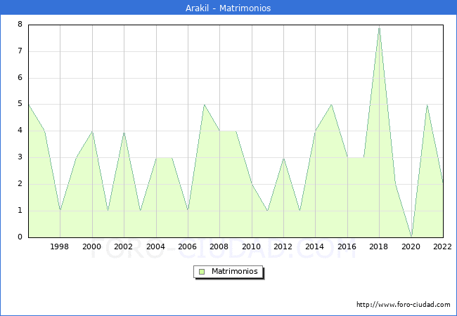 Numero de Matrimonios en el municipio de Arakil desde 1996 hasta el 2022 