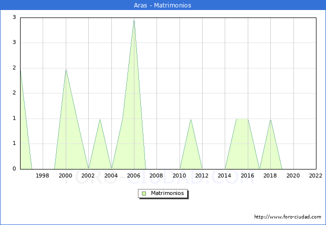 Numero de Matrimonios en el municipio de Aras desde 1996 hasta el 2022 