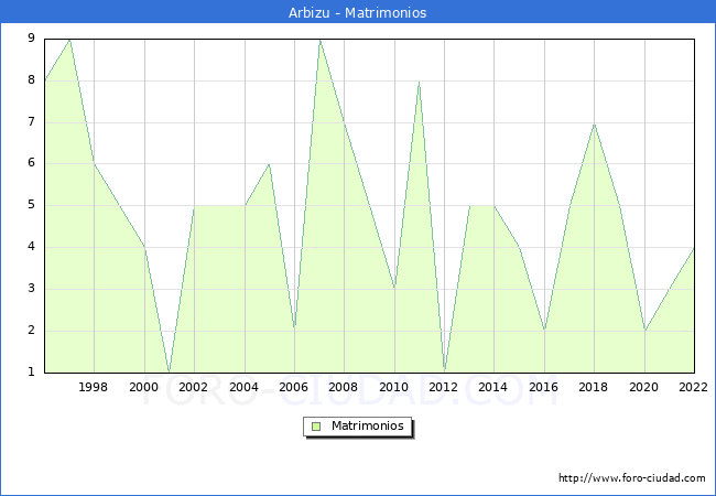 Numero de Matrimonios en el municipio de Arbizu desde 1996 hasta el 2022 