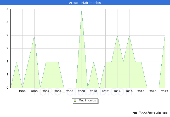 Numero de Matrimonios en el municipio de Areso desde 1996 hasta el 2022 