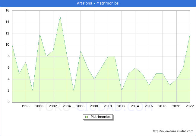 Numero de Matrimonios en el municipio de Artajona desde 1996 hasta el 2022 