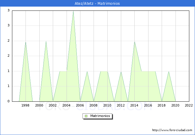 Numero de Matrimonios en el municipio de Atez/Atetz desde 1996 hasta el 2022 