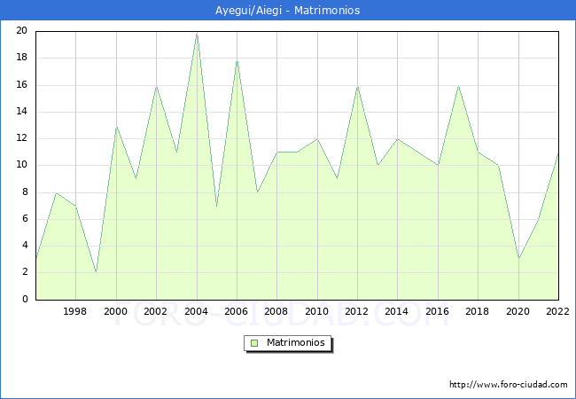 Numero de Matrimonios en el municipio de Ayegui/Aiegi desde 1996 hasta el 2022 