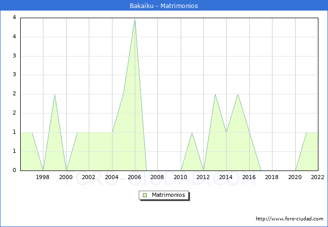 Numero de Matrimonios en el municipio de Bakaiku desde 1996 hasta el 2022 