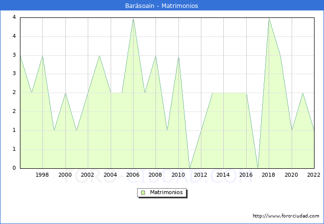 Numero de Matrimonios en el municipio de Barsoain desde 1996 hasta el 2022 