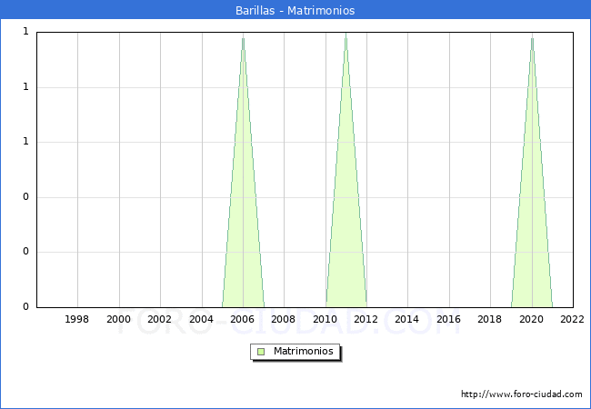 Numero de Matrimonios en el municipio de Barillas desde 1996 hasta el 2022 