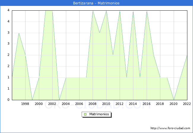 Numero de Matrimonios en el municipio de Bertizarana desde 1996 hasta el 2022 