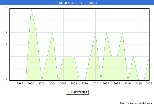 Numero de Matrimonios en el municipio de Biurrun-Olcoz desde 1996 hasta el 2022 