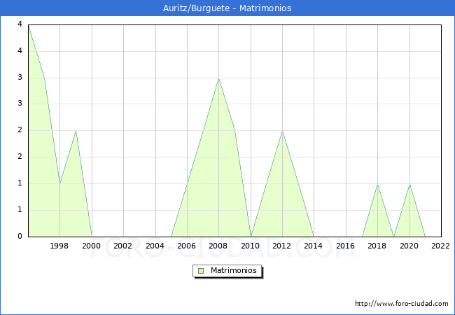 Numero de Matrimonios en el municipio de Auritz/Burguete desde 1996 hasta el 2022 