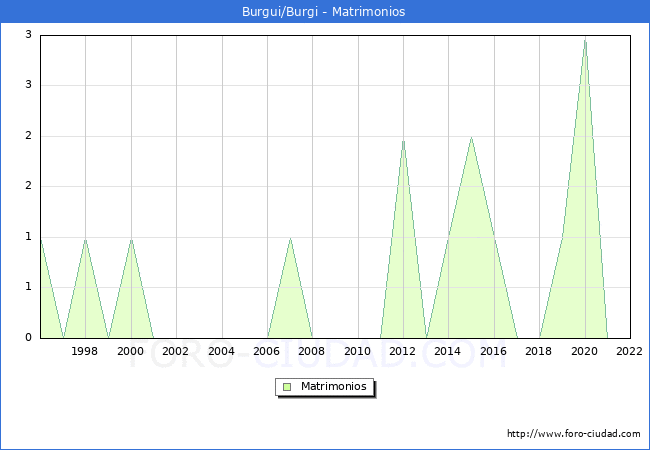 Numero de Matrimonios en el municipio de Burgui/Burgi desde 1996 hasta el 2022 