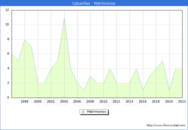 Numero de Matrimonios en el municipio de Cabanillas desde 1996 hasta el 2022 