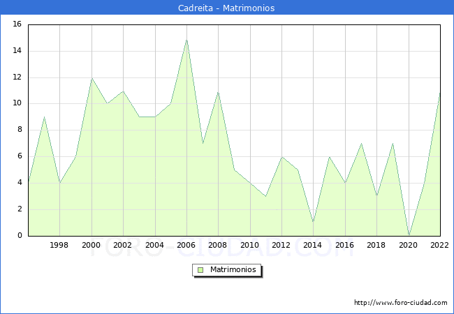 Numero de Matrimonios en el municipio de Cadreita desde 1996 hasta el 2022 