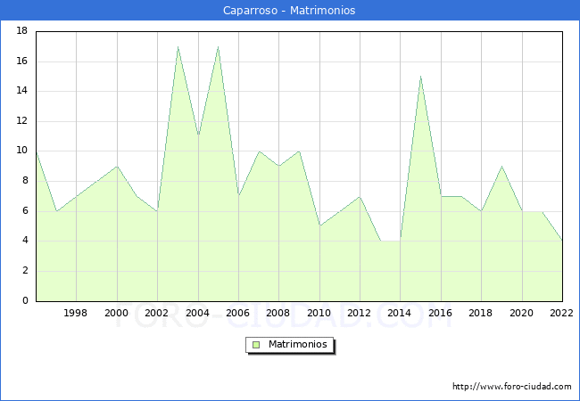 Numero de Matrimonios en el municipio de Caparroso desde 1996 hasta el 2022 