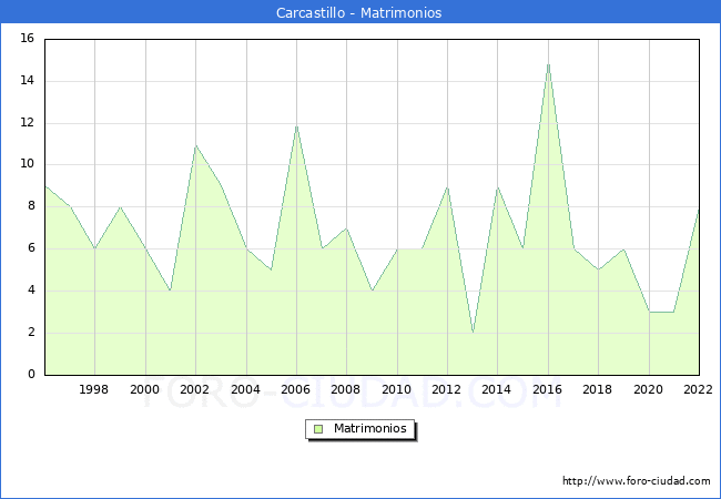 Numero de Matrimonios en el municipio de Carcastillo desde 1996 hasta el 2022 