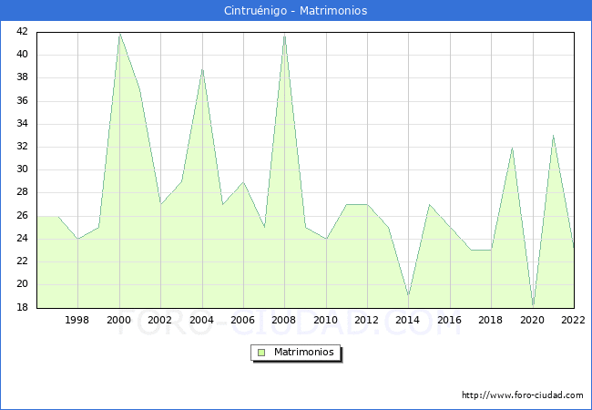 Numero de Matrimonios en el municipio de Cintrunigo desde 1996 hasta el 2022 