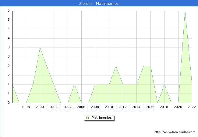 Numero de Matrimonios en el municipio de Ziordia desde 1996 hasta el 2022 