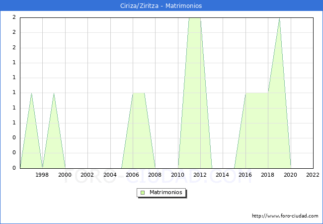 Numero de Matrimonios en el municipio de Ciriza/Ziritza desde 1996 hasta el 2022 