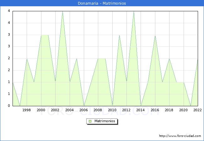 Numero de Matrimonios en el municipio de Donamaria desde 1996 hasta el 2022 