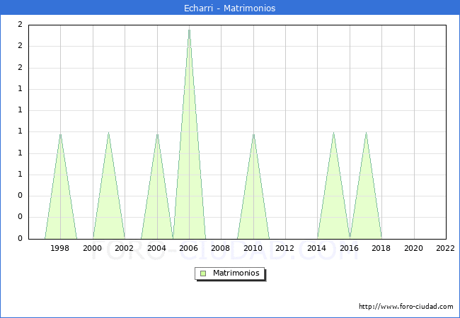Numero de Matrimonios en el municipio de Echarri desde 1996 hasta el 2022 