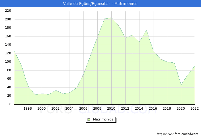 Numero de Matrimonios en el municipio de Valle de Egs/Eguesibar desde 1996 hasta el 2022 