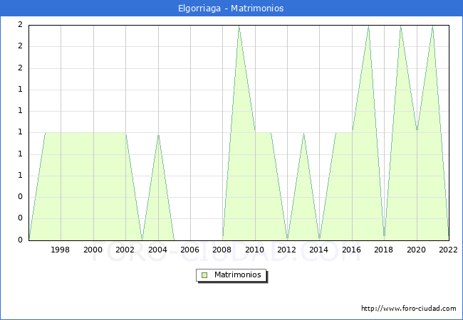 Numero de Matrimonios en el municipio de Elgorriaga desde 1996 hasta el 2022 