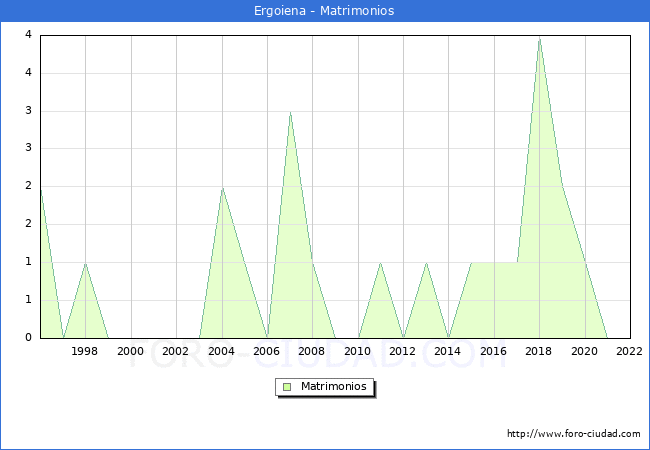 Numero de Matrimonios en el municipio de Ergoiena desde 1996 hasta el 2022 