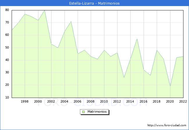 Numero de Matrimonios en el municipio de Estella-Lizarra desde 1996 hasta el 2022 