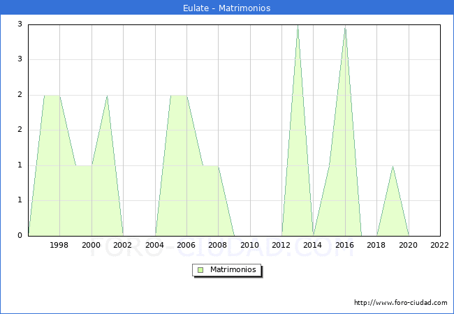 Numero de Matrimonios en el municipio de Eulate desde 1996 hasta el 2022 