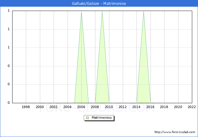 Numero de Matrimonios en el municipio de Gallus/Galoze desde 1996 hasta el 2022 