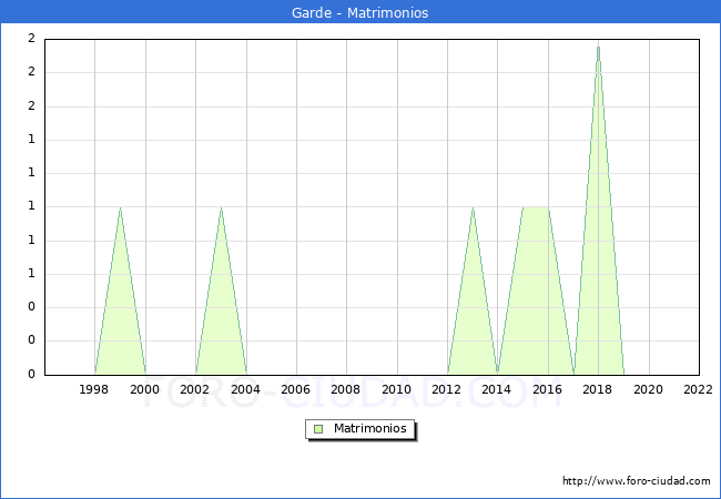 Numero de Matrimonios en el municipio de Garde desde 1996 hasta el 2022 