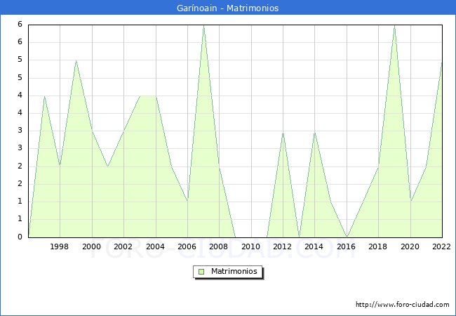Numero de Matrimonios en el municipio de Garnoain desde 1996 hasta el 2022 