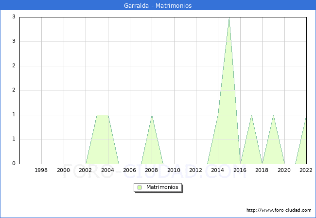 Numero de Matrimonios en el municipio de Garralda desde 1996 hasta el 2022 