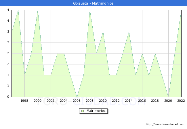 Numero de Matrimonios en el municipio de Goizueta desde 1996 hasta el 2022 